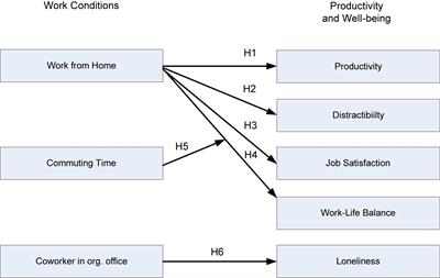 Increased Working From Home in Vocational Counseling Psychologists During COVID-19: Associated Change in Productivity and Job Satisfaction